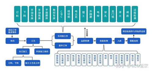 機(jī)械設(shè)備企業(yè)信息化管理流程與信息系統(tǒng)集成服務(wù)